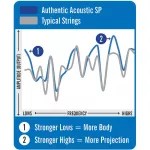 MARTIN® MA535 Airy Guitar No. 11, 92/8 Phosphor Bronze, Authentic Acoustic 100% Custom Light, 0.0